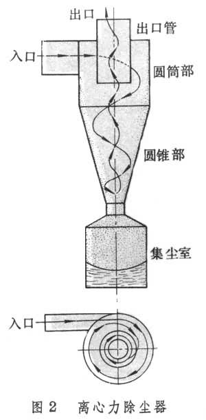 離心力除塵器