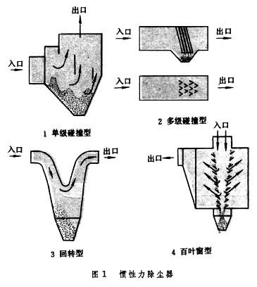 慣性力除塵器
