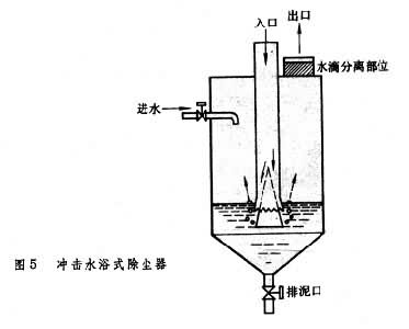 沖擊水浴式除塵器