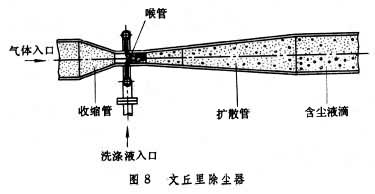 文丘里除塵器