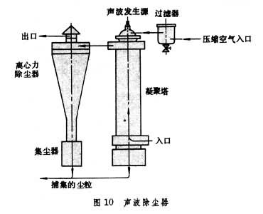 聲波除塵器
